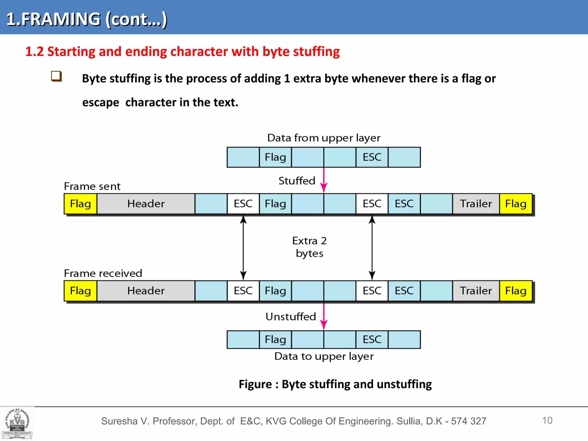 Suresha V. Professor, Dept. of  E&C, KVG College Of Engineering. Sullia, D.K - 574 327 1.2 Starting and ending character with byte stuffing  Byte stuffing is the process of adding 1 extra byte whenever there is a flag or escape  character in the text. Figure : Byte stuffing and unstuffing 1.FRAMING (cont…) 