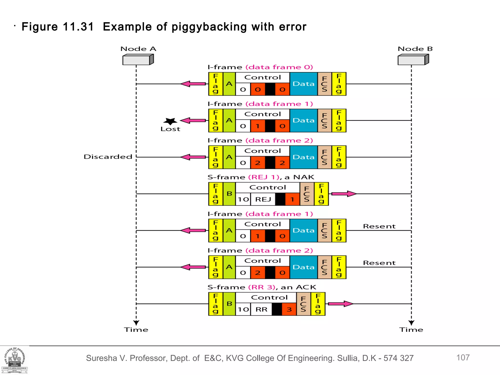 Suresha V. Professor, Dept. of  E&C, KVG College Of Engineering. Sullia, D.K - 574 327 .  Figure 11.31  Example of piggybacking with error 