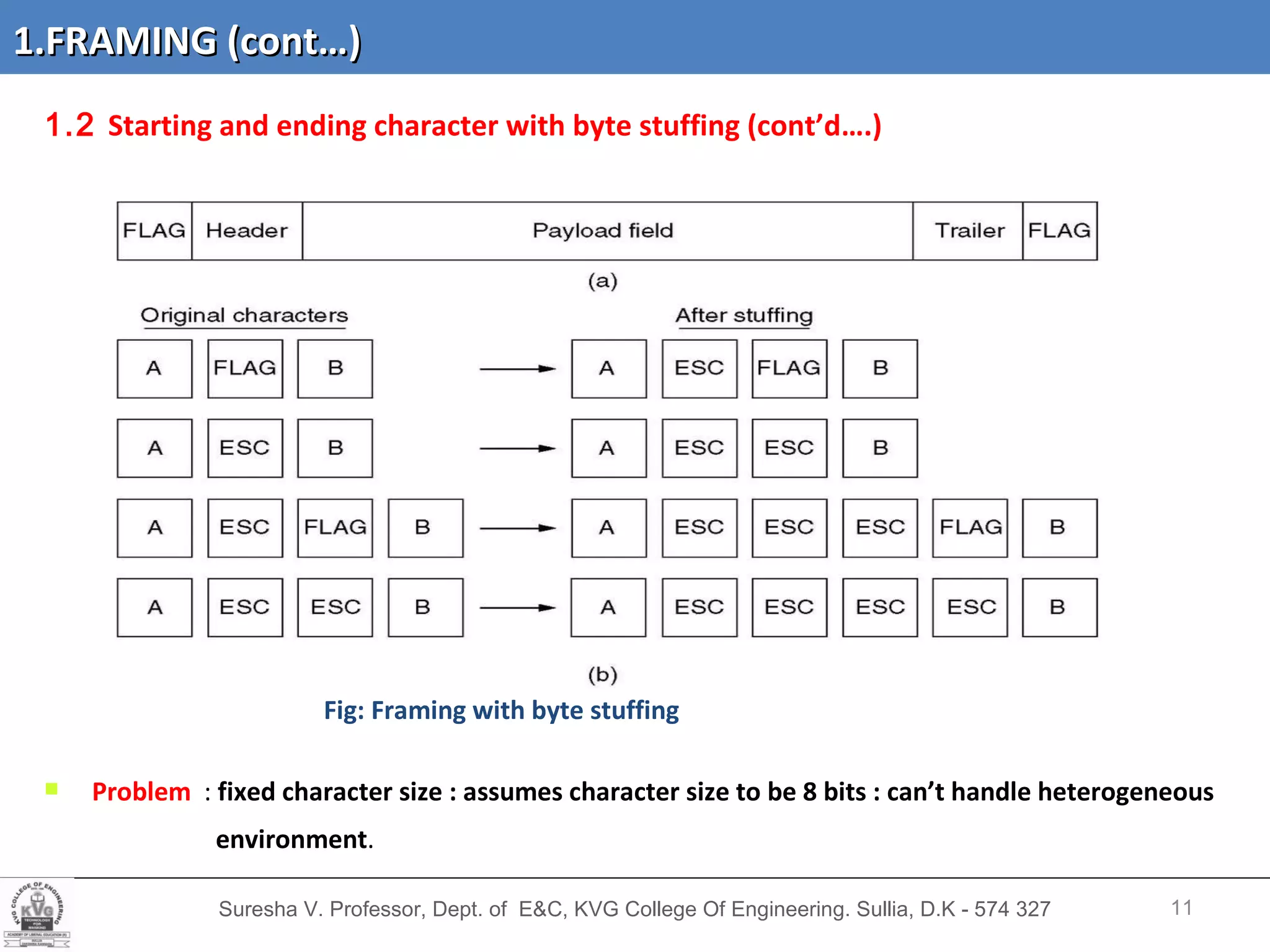 Suresha V. Professor, Dept. of  E&C, KVG College Of Engineering. Sullia, D.K - 574 327 1.2  Starting and ending character with byte stuffing (cont’d….)  Fig: Framing with byte stuffing Problem   :  fixed character size : assumes character size to be 8 bits : can’t handle heterogeneous environment . 1.FRAMING (cont…) 