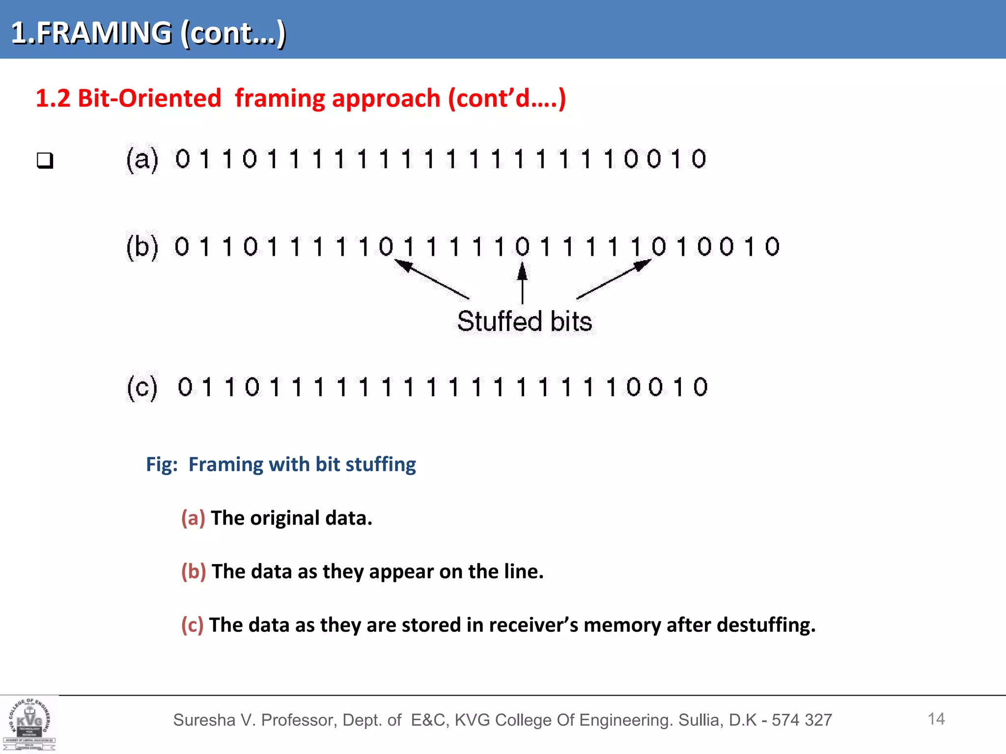 Suresha V. Professor, Dept. of  E&C, KVG College Of Engineering. Sullia, D.K - 574 327 1.2 Bit-Oriented  framing approach (cont’d….) Fig:  Framing with bit stuffing (a)  The original data. (b)  The data as they appear on the line. (c)  The data as they are stored in receiver’s memory after destuffing. 1.FRAMING (cont…) 