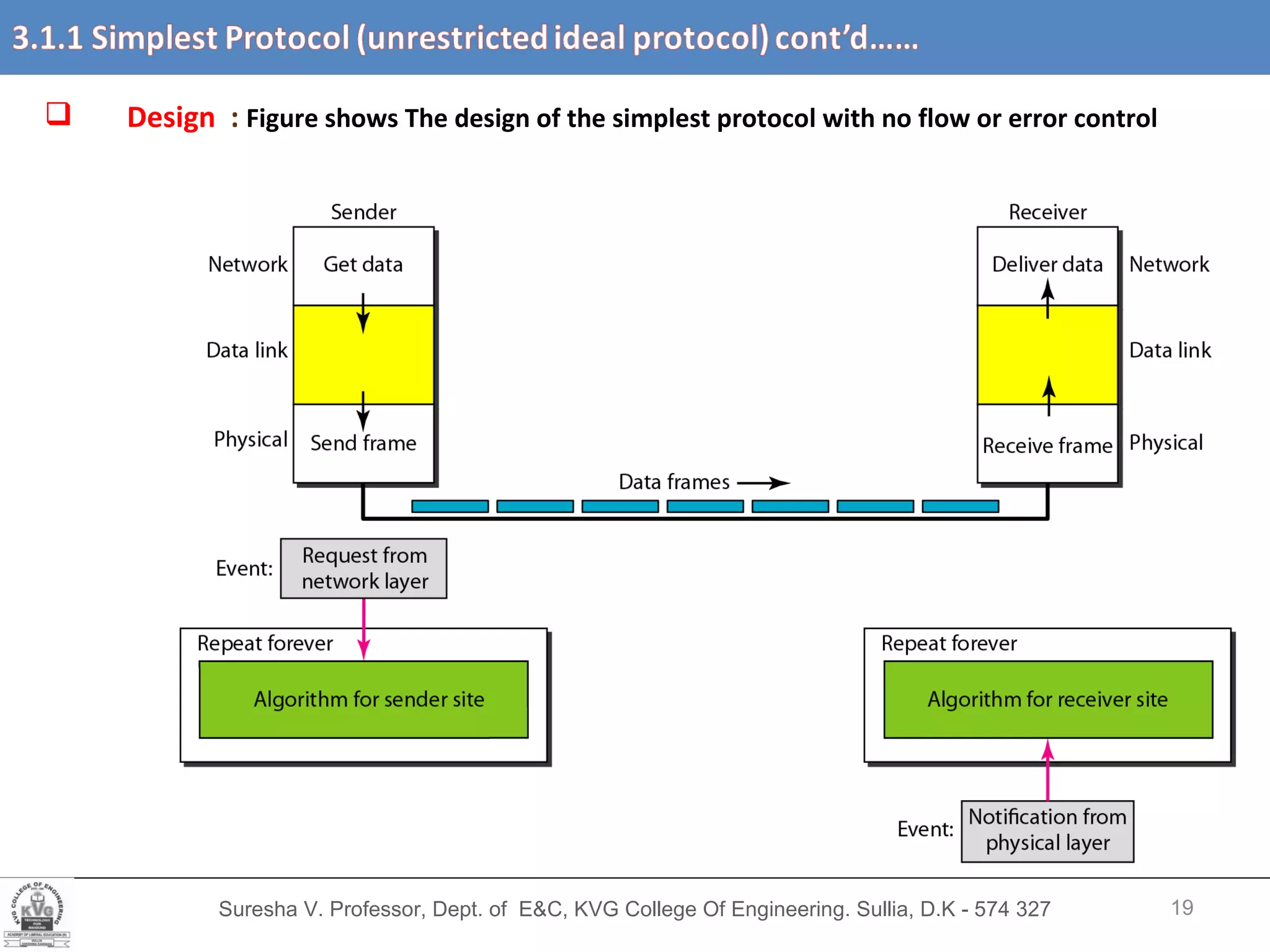 Suresha V. Professor, Dept. of  E&C, KVG College Of Engineering. Sullia, D.K - 574 327 Design  :  Figure shows The design of the simplest protocol with no flow or error control 