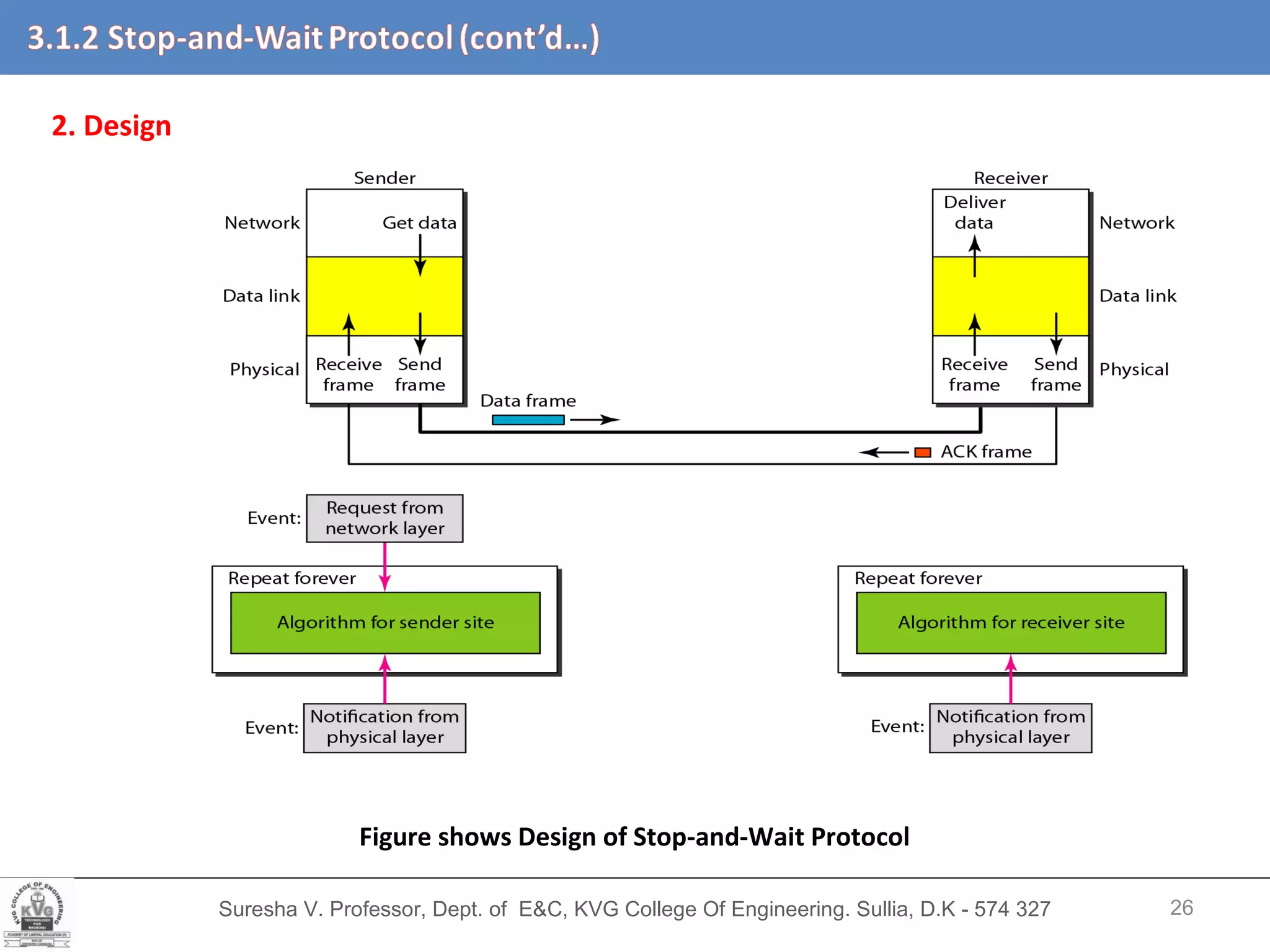 Suresha V. Professor, Dept. of  E&C, KVG College Of Engineering. Sullia, D.K - 574 327 2. Design   Figure shows Design of Stop-and-Wait Protocol 