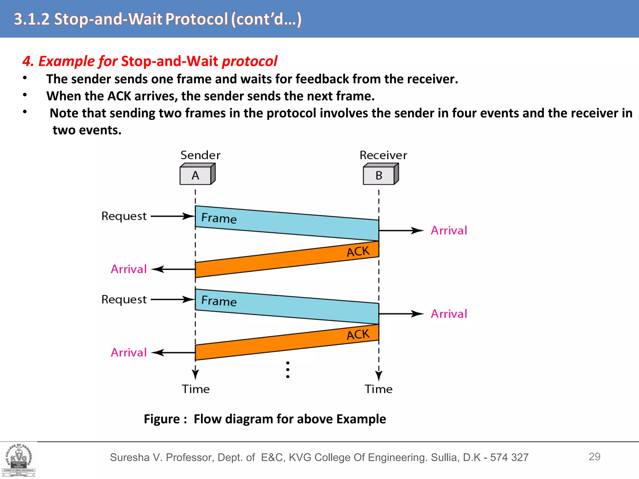 Suresha V. Professor, Dept. of  E&C, KVG College Of Engineering. Sullia, D.K - 574 327 4. Example for  Stop-and-Wait   protocol The sender sends one frame and waits for feedback from the receiver.  When the ACK arrives, the sender sends the next frame. Note that sending two frames in the protocol involves the sender in four events and the receiver in  two events. Figure :  Flow diagram for above Example 