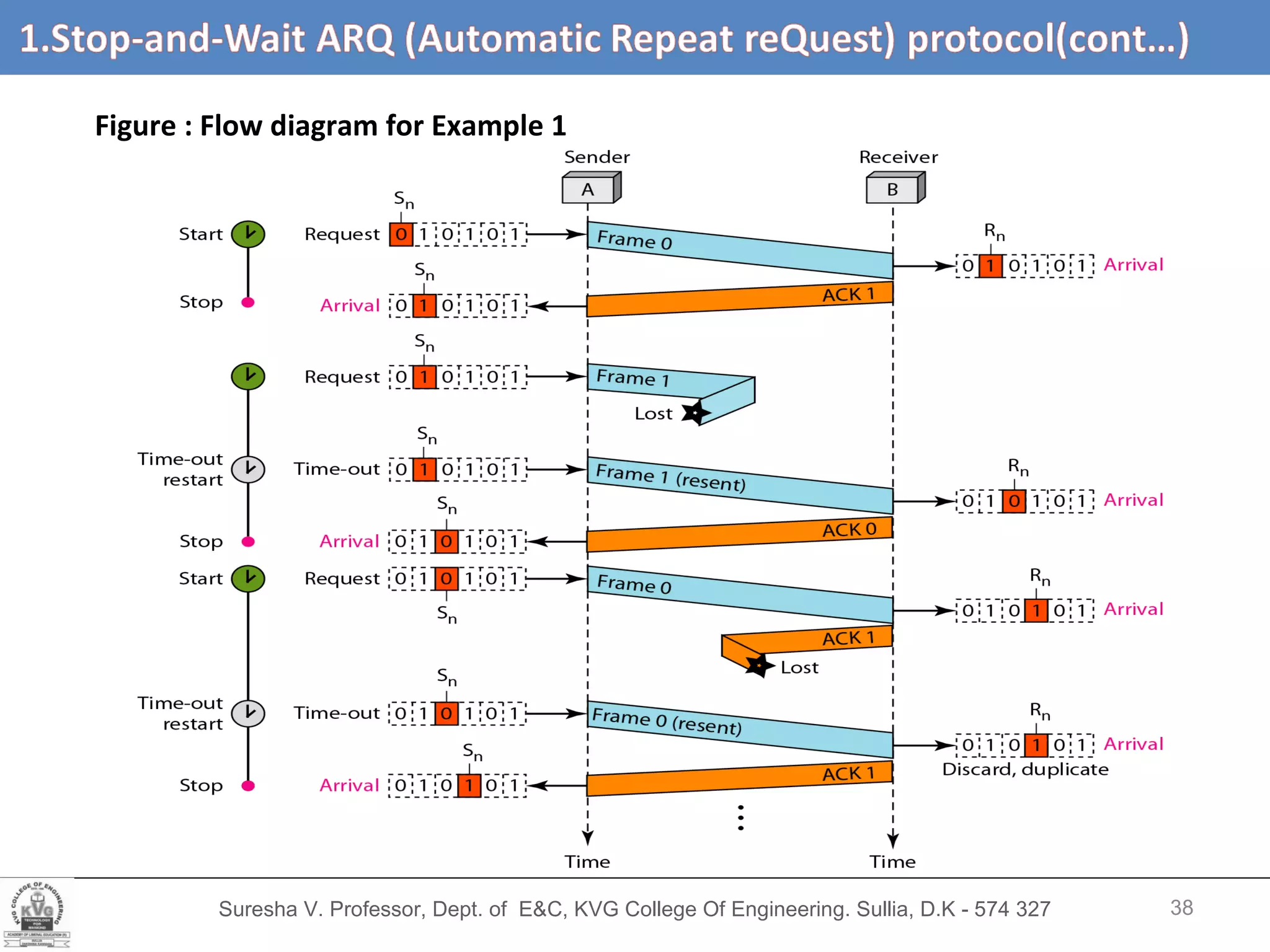 Suresha V. Professor, Dept. of  E&C, KVG College Of Engineering. Sullia, D.K - 574 327 Stop-and-Wait ARQ (Automatic Repeat Request) protocol  (cont,d…) Figure : Flow diagram for Example 1 