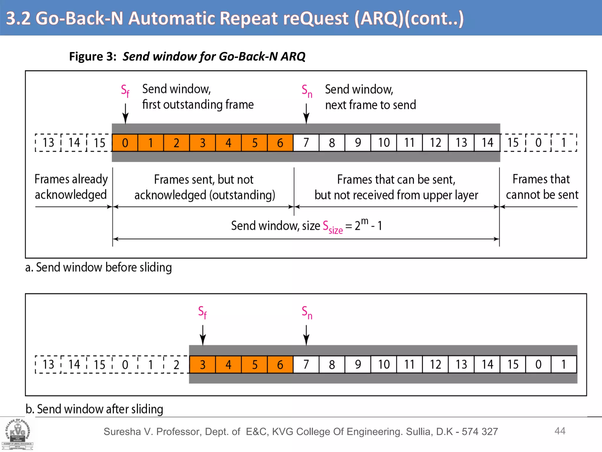 Suresha V. Professor, Dept. of  E&C, KVG College Of Engineering. Sullia, D.K - 574 327 Figure 3:   Send window for Go-Back-N ARQ   