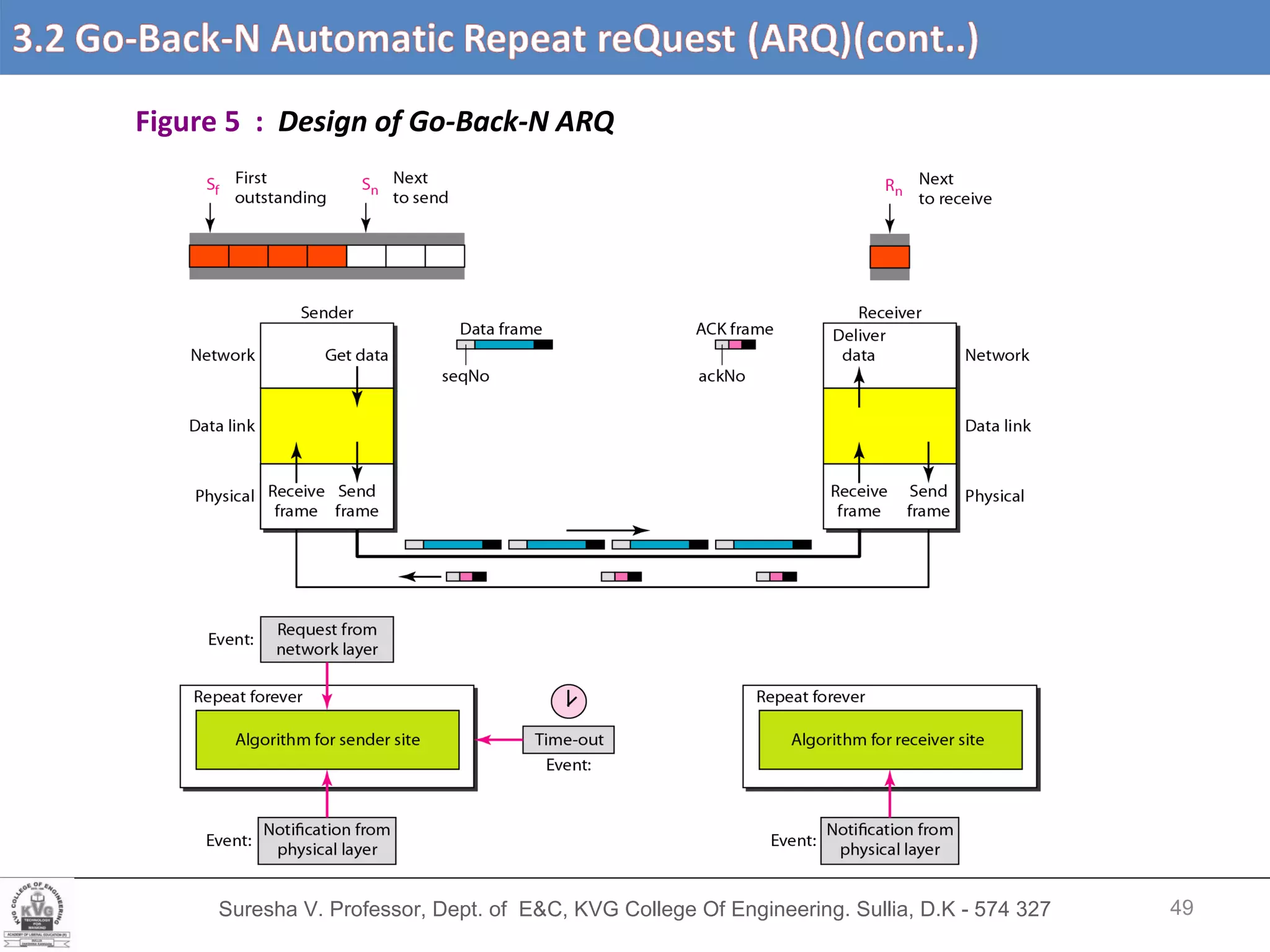 Suresha V. Professor, Dept. of  E&C, KVG College Of Engineering. Sullia, D.K - 574 327 3.2 Go-Back-N Automatic Repeat reQuest (ARQ) (cont’d….) Figure 5  :  Design of Go-Back-N ARQ 