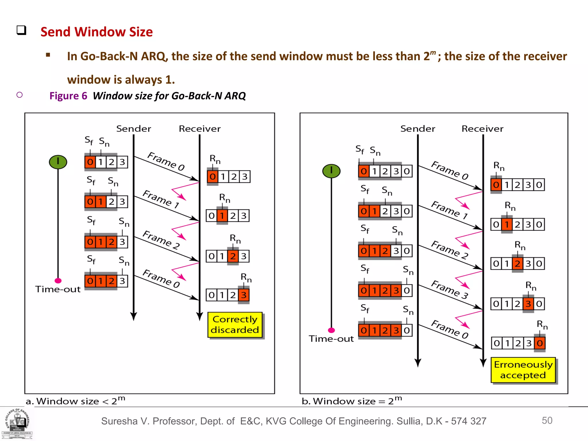 Suresha V. Professor, Dept. of  E&C, KVG College Of Engineering. Sullia, D.K - 574 327 Send Window Size   In Go-Back-N ARQ, the size of the send window must be less than 2 m  ; the size of the receiver window is always 1. Figure 6  Window size for Go-Back-N ARQ 
