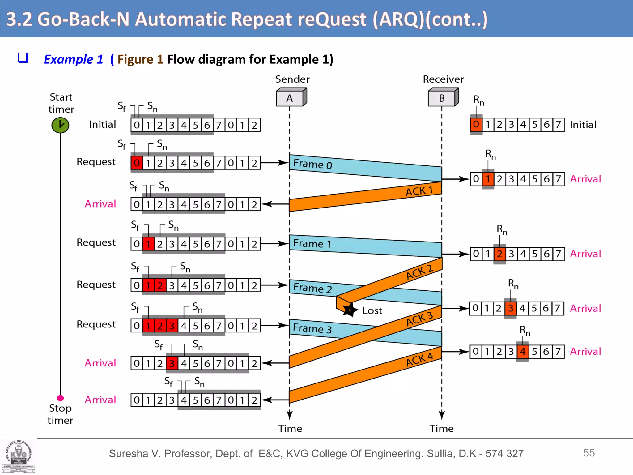 Suresha V. Professor, Dept. of  E&C, KVG College Of Engineering. Sullia, D.K - 574 327 3.2 Go-Back-N Automatic Repeat reQuest (ARQ) (cont’d….) Example 1  (  Figure 1   Flow diagram for Example 1) 