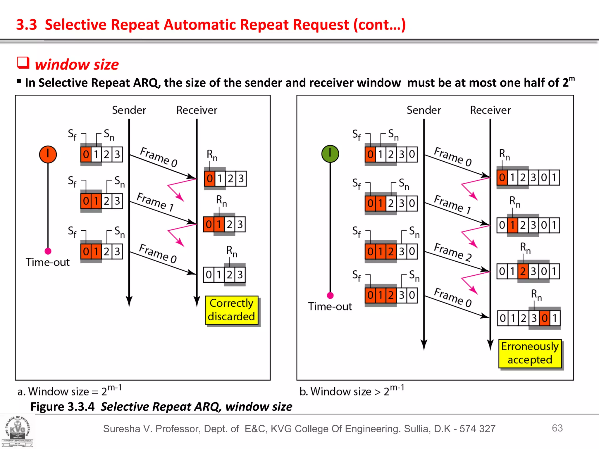Suresha V. Professor, Dept. of  E&C, KVG College Of Engineering. Sullia, D.K - 574 327 Figure 3.3.4  Selective Repeat ARQ, window size 3.3  Selective Repeat Automatic Repeat Request (cont…) window size In Selective Repeat ARQ, the size of the sender and receiver window  must be at most one half of 2 m 