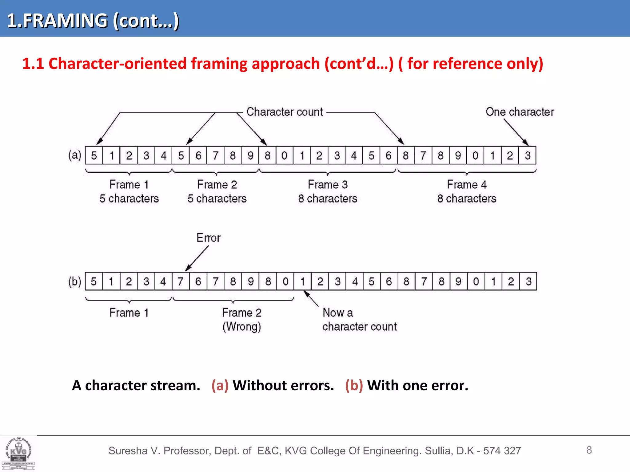 Suresha V. Professor, Dept. of  E&C, KVG College Of Engineering. Sullia, D.K - 574 327 1.1 Character-oriented framing   approach (cont’d…) ( for reference only) A character stream.  (a)  Without errors.  (b)  With one error. 1.FRAMING (cont…) 