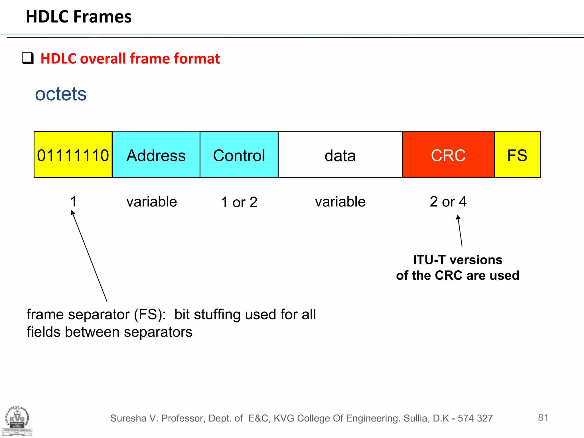 HDLC overall frame format  data CRC Address Control 1 variable 2 or 4 variable 1 or 2 octets 01111110 FS frame separator (FS):  bit stuffing used for all fields between separators  ITU-T versions of the CRC are used Suresha V. Professor, Dept. of  E&C, KVG College Of Engineering. Sullia, D.K - 574 327 HDLC Frames  