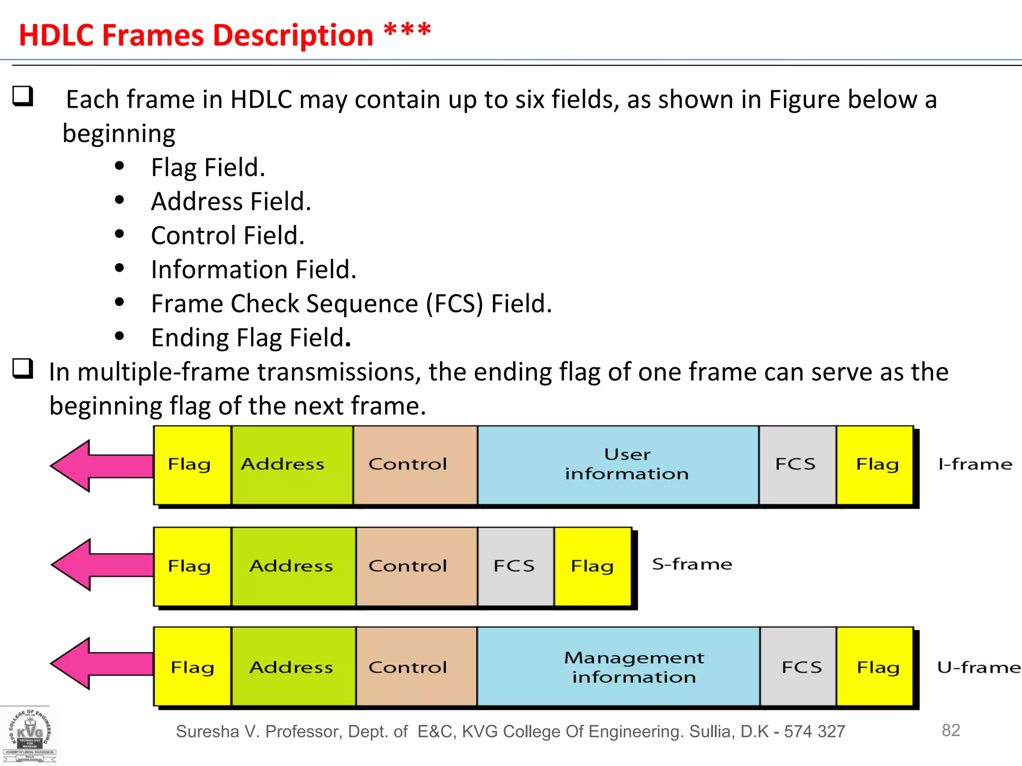 Suresha V. Professor, Dept. of  E&C, KVG College Of Engineering. Sullia, D.K - 574 327 HDLC Frames Description *** Each frame in HDLC may contain up to six fields, as shown in Figure below a beginning Flag Field. Address Field. Control Field.  Information Field. Frame Check Sequence (FCS) Field.  Ending Flag Field .   In multiple-frame transmissions, the ending flag of one frame can serve as the beginning flag of the next frame. 