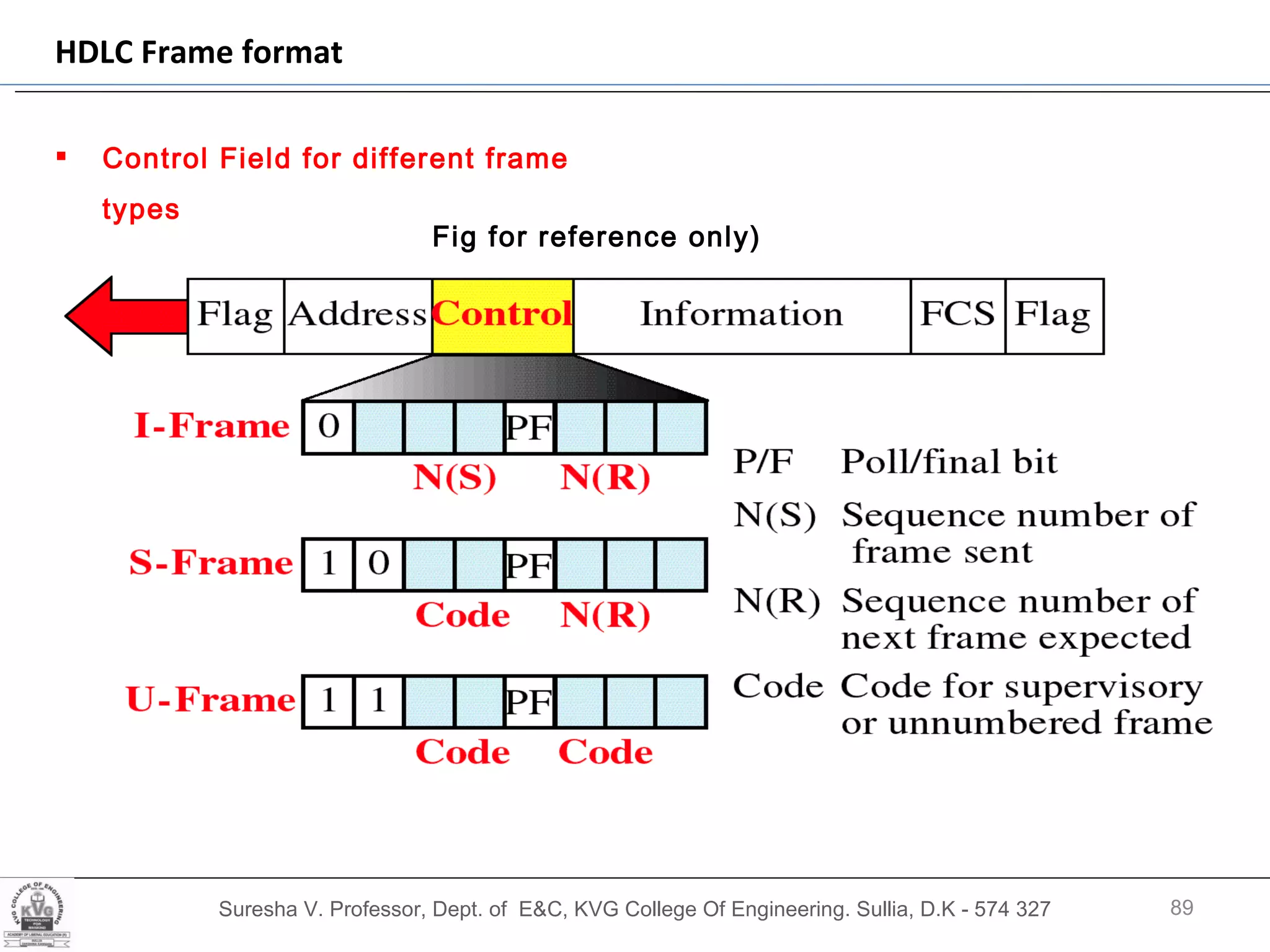 Suresha V. Professor, Dept. of  E&C, KVG College Of Engineering. Sullia, D.K - 574 327 HDLC Frame format Control Field for different frame types Fig for reference only) 