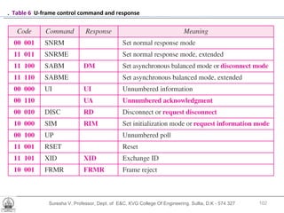 Suresha V. Professor, Dept. of  E&C, KVG College Of Engineering. Sullia, D.K - 574 327 .  Table 6  U-frame control command and response 