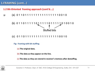 Suresha V. Professor, Dept. of  E&C, KVG College Of Engineering. Sullia, D.K - 574 327 1.2 Bit-Oriented  framing approach (cont’d….) Fig:  Framing with bit stuffing (a)  The original data. (b)  The data as they appear on the line. (c)  The data as they are stored in receiver’s memory after destuffing. 1.FRAMING (cont…) 