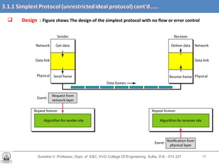 Suresha V. Professor, Dept. of  E&C, KVG College Of Engineering. Sullia, D.K - 574 327 Design  :  Figure shows The design of the simplest protocol with no flow or error control 
