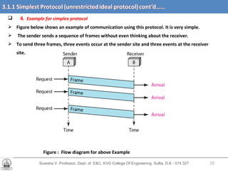 Suresha V. Professor, Dept. of  E&C, KVG College Of Engineering. Sullia, D.K - 574 327 4 .  Example for simplex protocol Figure below shows an example of communication using this protocol. It is very simple. The sender sends a sequence of frames without even thinking about the receiver.  To send three frames, three events occur at the sender site and three events at the receiver site.  Figure :  Flow diagram for above Example 