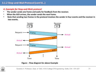 Suresha V. Professor, Dept. of  E&C, KVG College Of Engineering. Sullia, D.K - 574 327 4. Example for  Stop-and-Wait   protocol The sender sends one frame and waits for feedback from the receiver.  When the ACK arrives, the sender sends the next frame. Note that sending two frames in the protocol involves the sender in four events and the receiver in  two events. Figure :  Flow diagram for above Example 