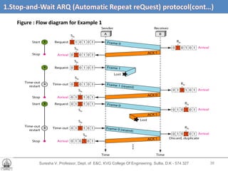 Suresha V. Professor, Dept. of  E&C, KVG College Of Engineering. Sullia, D.K - 574 327 Stop-and-Wait ARQ (Automatic Repeat Request) protocol  (cont,d…) Figure : Flow diagram for Example 1 