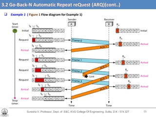 Suresha V. Professor, Dept. of  E&C, KVG College Of Engineering. Sullia, D.K - 574 327 3.2 Go-Back-N Automatic Repeat reQuest (ARQ) (cont’d….) Example 1  (  Figure 1   Flow diagram for Example 1) 