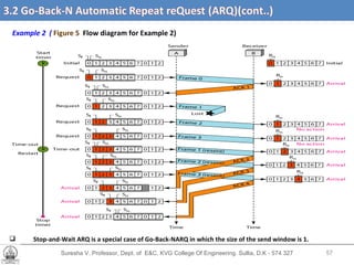 Suresha V. Professor, Dept. of  E&C, KVG College Of Engineering. Sullia, D.K - 574 327 3.2 Go-Back-N Automatic Repeat reQuest (ARQ) (cont’d….) Example 2  (  Figure 5   Flow diagram for Example 2)  Stop-and-Wait ARQ is a special case of Go-Back-NARQ in which the size of the send window is 1. 