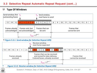 Suresha V. Professor, Dept. of  E&C, KVG College Of Engineering. Sullia, D.K - 574 327 3.3  Selective Repeat Automatic Repeat Request (cont…) Type Of Windows Figure 3.3.2  Receive window for Selective Repeat ARQ Figure 3.3.1  Send window for Selective Repeat ARQ 