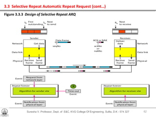Suresha V. Professor, Dept. of  E&C, KVG College Of Engineering. Sullia, D.K - 574 327 Figure 3.3.3  Design of Selective Repeat ARQ 3.3  Selective Repeat Automatic Repeat Request (cont…) 