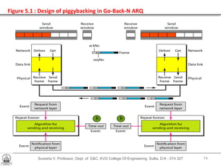 Suresha V. Professor, Dept. of  E&C, KVG College Of Engineering. Sullia, D.K - 574 327 Figure 5.1 : Design of piggybacking in Go-Back-N ARQ 