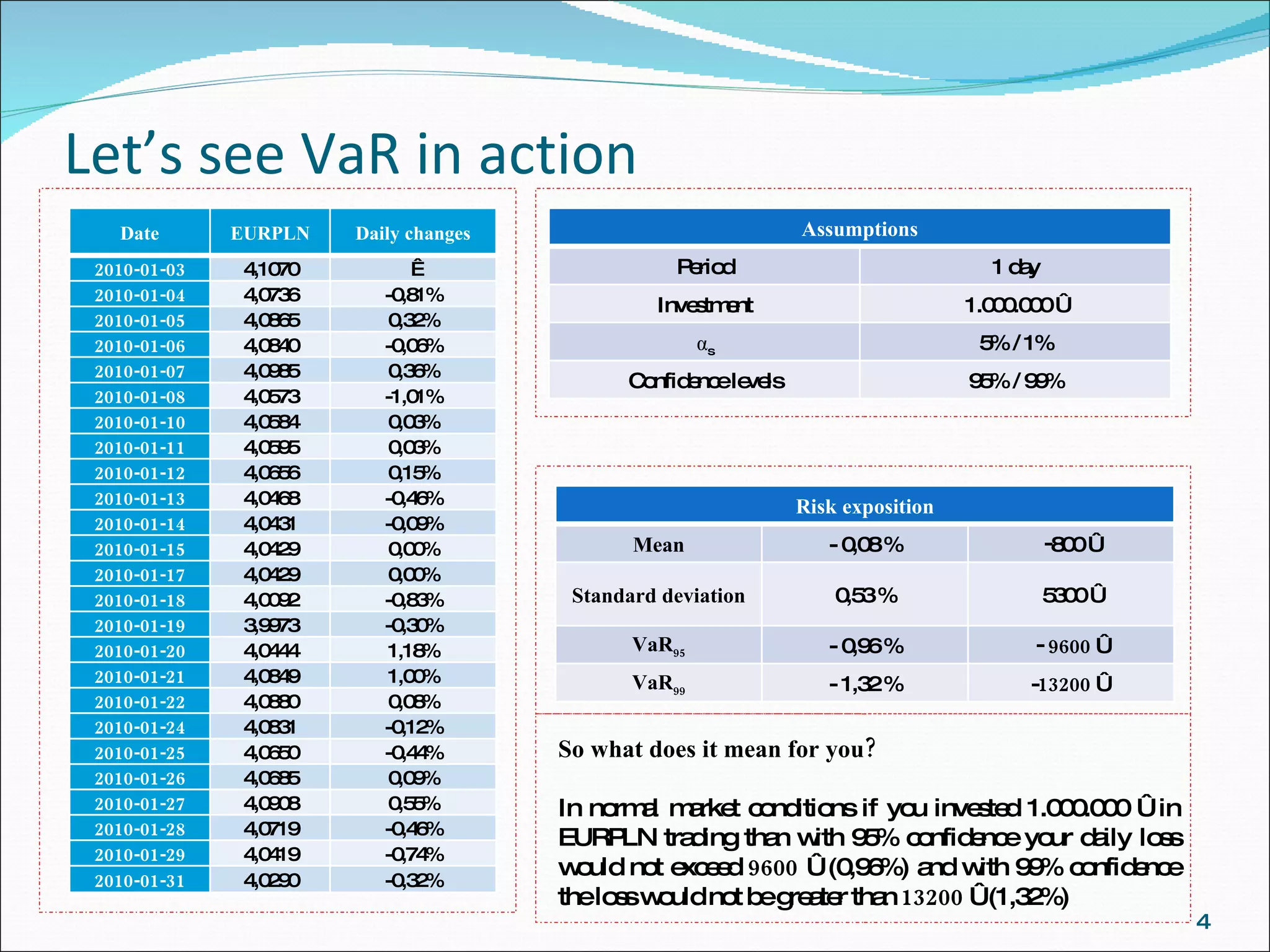 Let’s see  VaR  in action So what does it mean for you? In normal market conditions if you invested 1.000.000 € in EURPLN trading than with 95% confidence your daily loss would not exceed  9600  € (0,96%) and with 99% confidence the loss  would  not be greater than  13200  € (1,32%) Date EURPLN Daily changes 2010-01-03 4,1070   2010-01-04 4,0736 -0,81% 2010-01-05 4,0865 0,32% 2010-01-06 4,0840 -0,06% 2010-01-07 4,0985 0,36% 2010-01-08 4,0573 -1,01% 2010-01-10 4,0584 0,03% 2010-01-11 4,0595 0,03% 2010-01-12 4,0656 0,15% 2010-01-13 4,0468 -0,46% 2010-01-14 4,0431 -0,09% 2010-01-15 4,0429 0,00% 2010-01-17 4,0429 0,00% 2010-01-18 4,0092 -0,83% 2010-01-19 3,9973 -0,30% 2010-01-20 4,0444 1,18% 2010-01-21 4,0849 1,00% 2010-01-22 4,0880 0,08% 2010-01-24 4,0831 -0,12% 2010-01-25 4,0650 -0,44% 2010-01-26 4,0685 0,09% 2010-01-27 4,0908 0,55% 2010-01-28 4,0719 -0,46% 2010-01-29 4,0419 -0,74% 2010-01-31 4,0290 -0,32% Assumptions Period 1 day Investment 1.000.000 € α s 5% / 1% Confidence levels 95% / 99% Risk exposition Mean - 0,08 % 800 € Standard deviation 0,53 % 5300 € VaR 95 - 0,96 % 9600  € VaR 99 - 1,32 % - 13200  €  