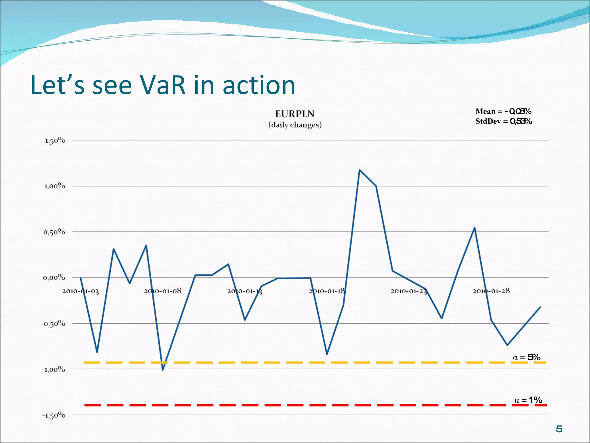 Let’s see  VaR  in action α  = 5% α  = 1% Mean  = - 0,08% StdDev  = 0,53% 