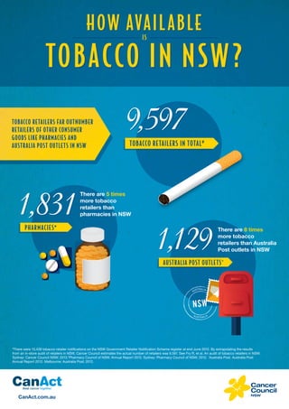 #
There were 13,439 tobacco retailer notifications on the NSW Government Retailer Notification Scheme register at end June 2012. By extrapolating the results
from an in‑store audit of retailers in NSW, Cancer Council estimates the actual number of retailers was 9,597. See Fry R, et al. An audit of tobacco retailers in NSW.
Sydney: Cancer Council NSW; 2013.*Pharmacy Council of NSW. Annual Report 2012. Sydney: Pharmacy Council of NSW; 2012. ^
Australia Post. Australia Post
Annual Report 2012. Melbourne: Australia Post; 2012.
IS
HOW available
Tobacco IN nsw?
Tobacco retailers far outnumber
retailers of other consumer
goods like pharmacies and
Australia post outlets in NSW
CanAct.com.au
CanActBeat cancer together
Australia post outlets^
AUSTRALIA
AUSTRALIA
NSW
There are 8 times
more tobacco
retailers than Australia
Post outlets in NSW1,129
Tobacco retailers In total#
9,597
Pharmacies*
1,831
There are 5 times
more tobacco
retailers than
pharmacies in NSW
 