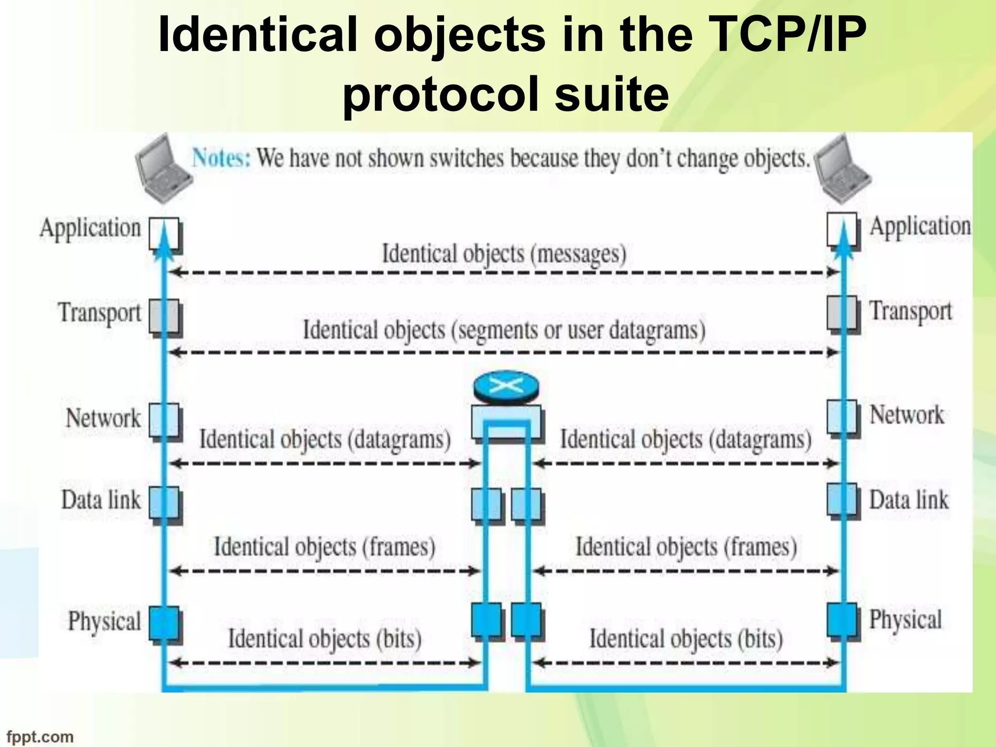 Identical objects in the TCP/IP
protocol suite
 