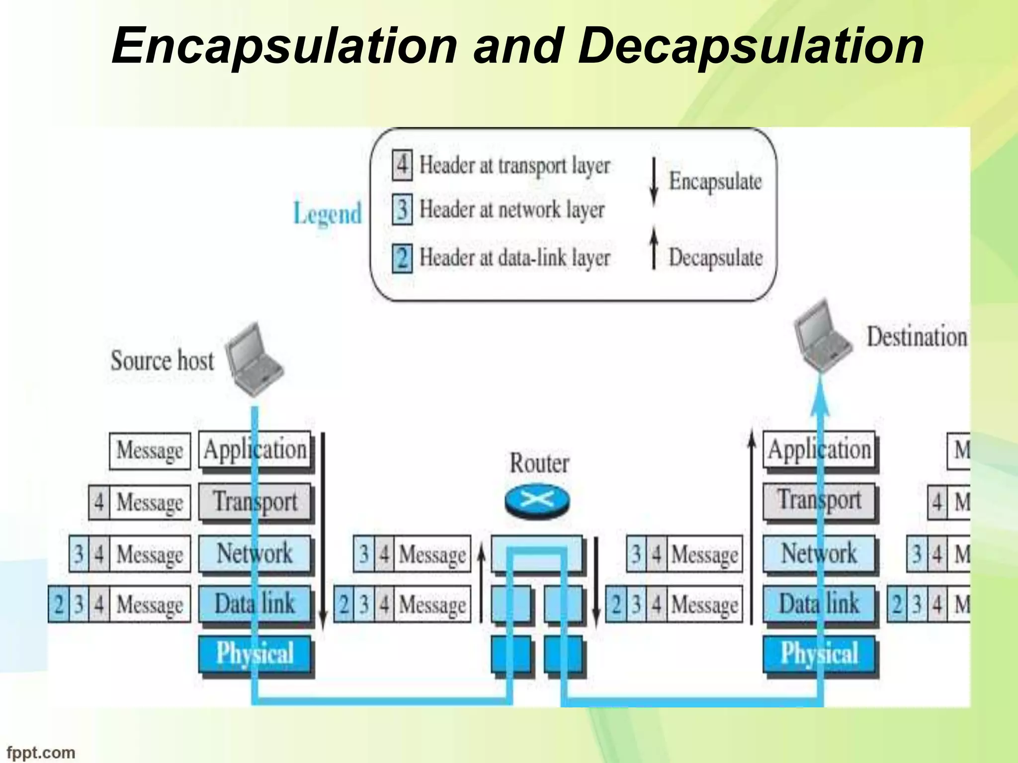 Encapsulation and Decapsulation
 