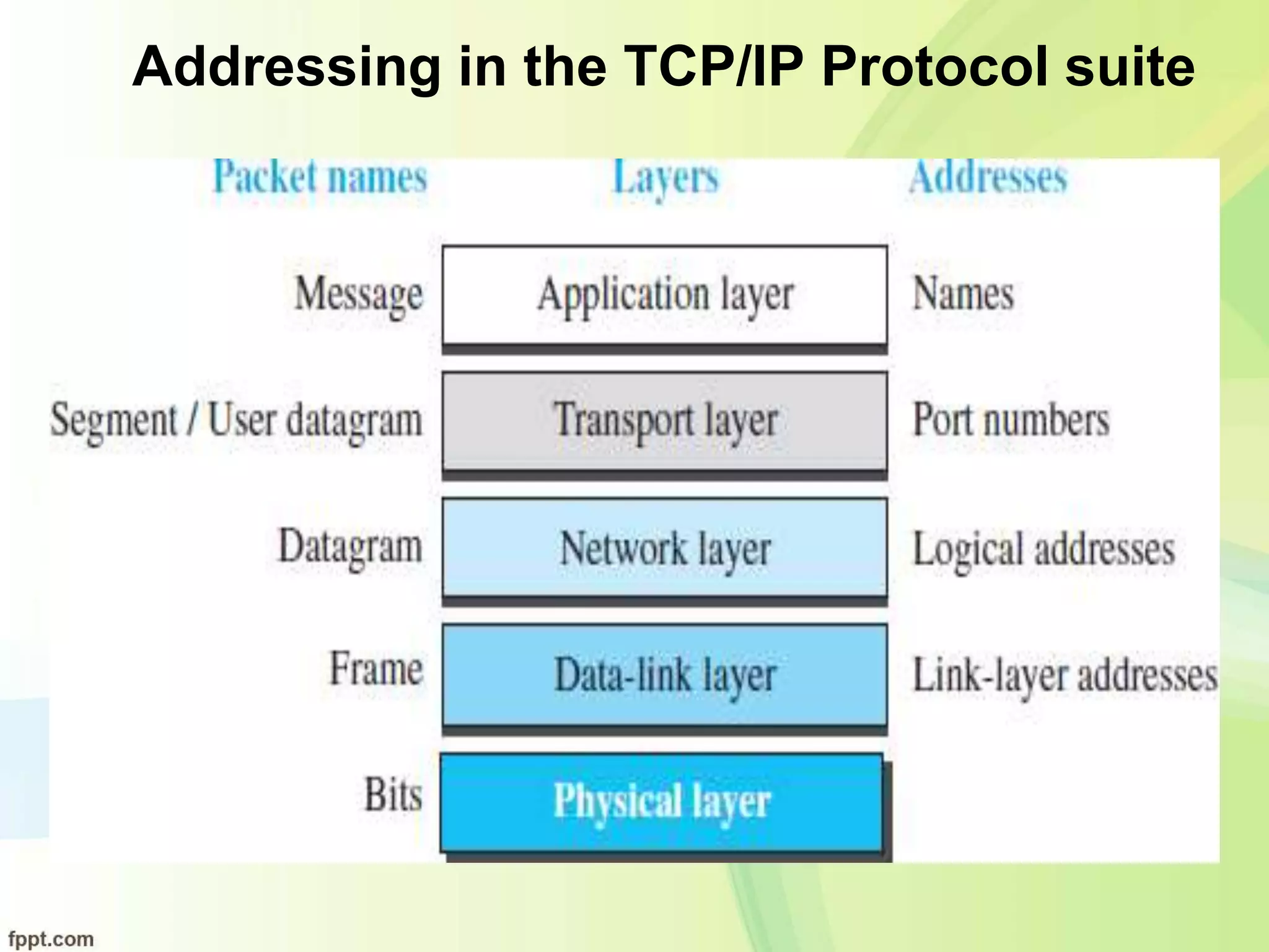 Addressing in the TCP/IP Protocol suite
 