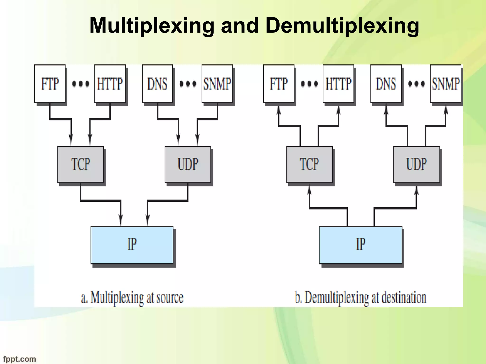 Multiplexing and Demultiplexing
 