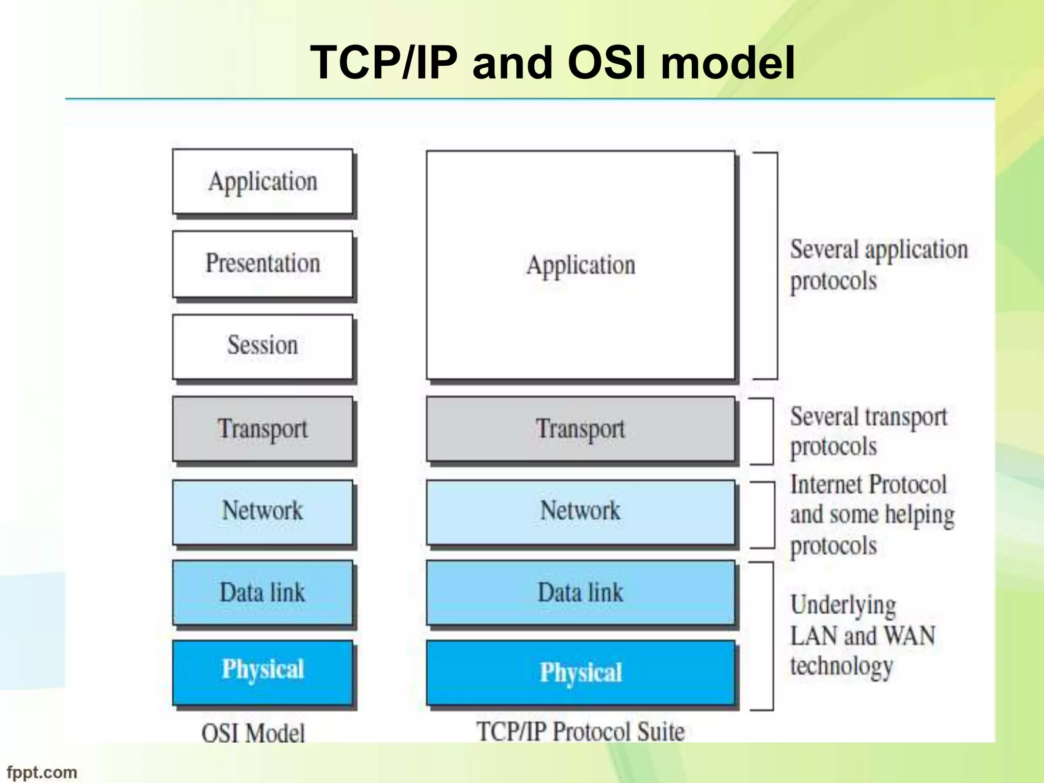 TCP/IP and OSI model
 