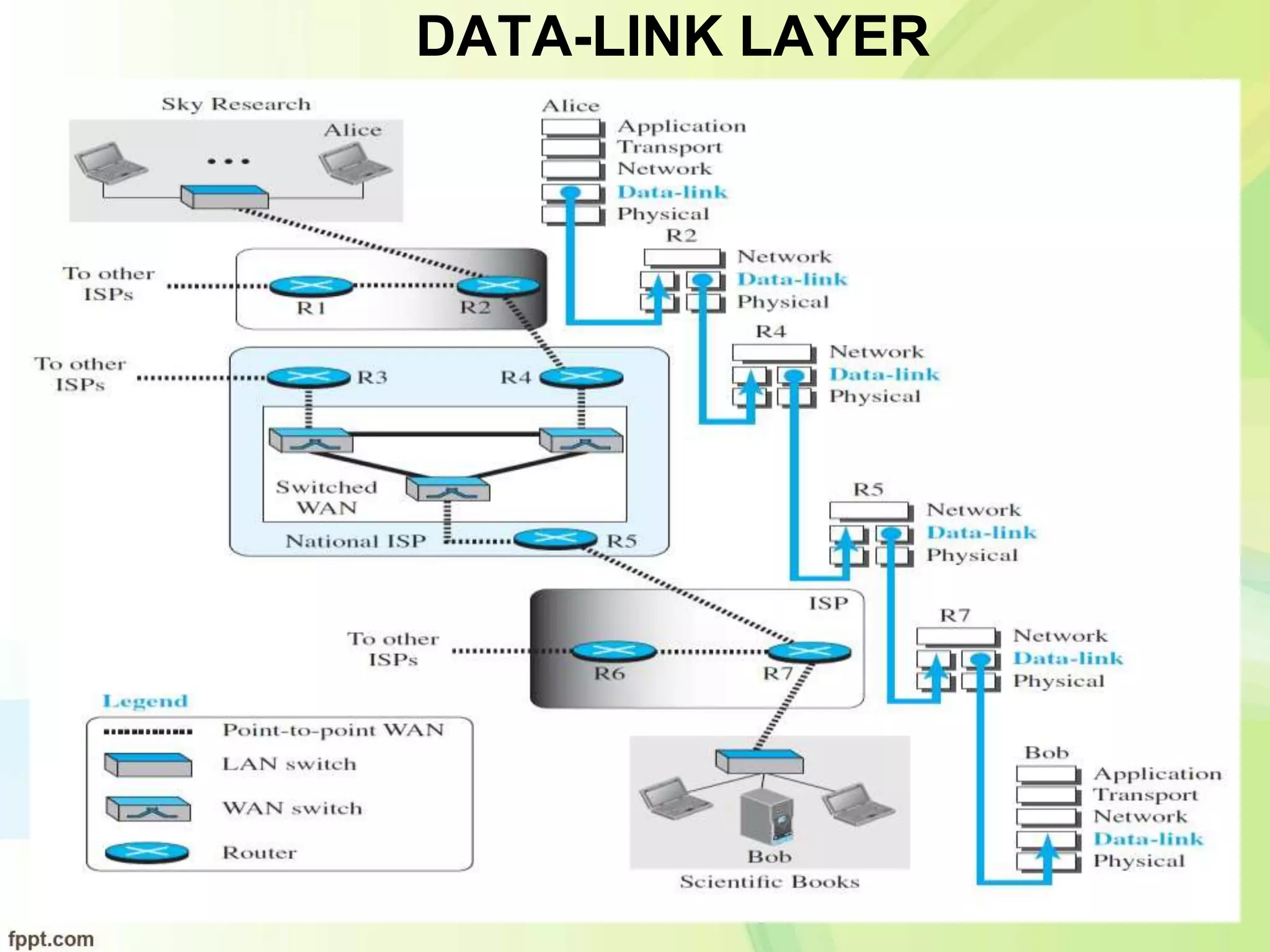 DATA-LINK LAYER
 