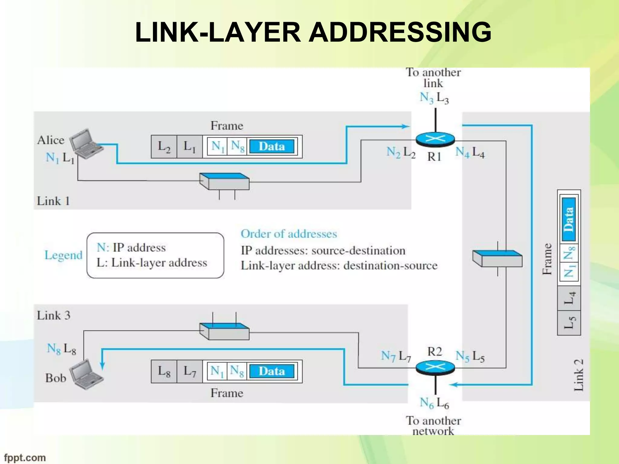LINK-LAYER ADDRESSING
 