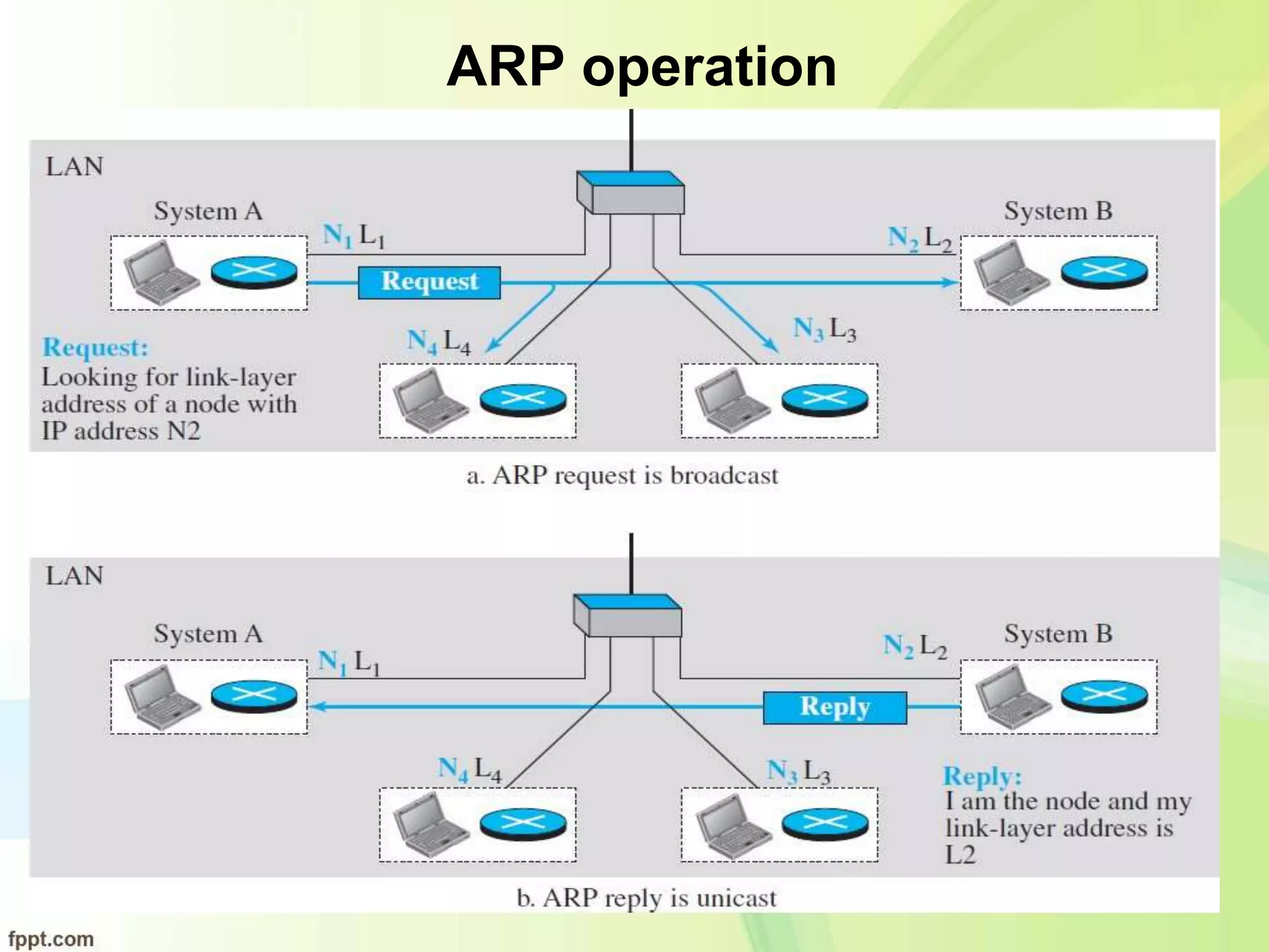 ARP operation
 