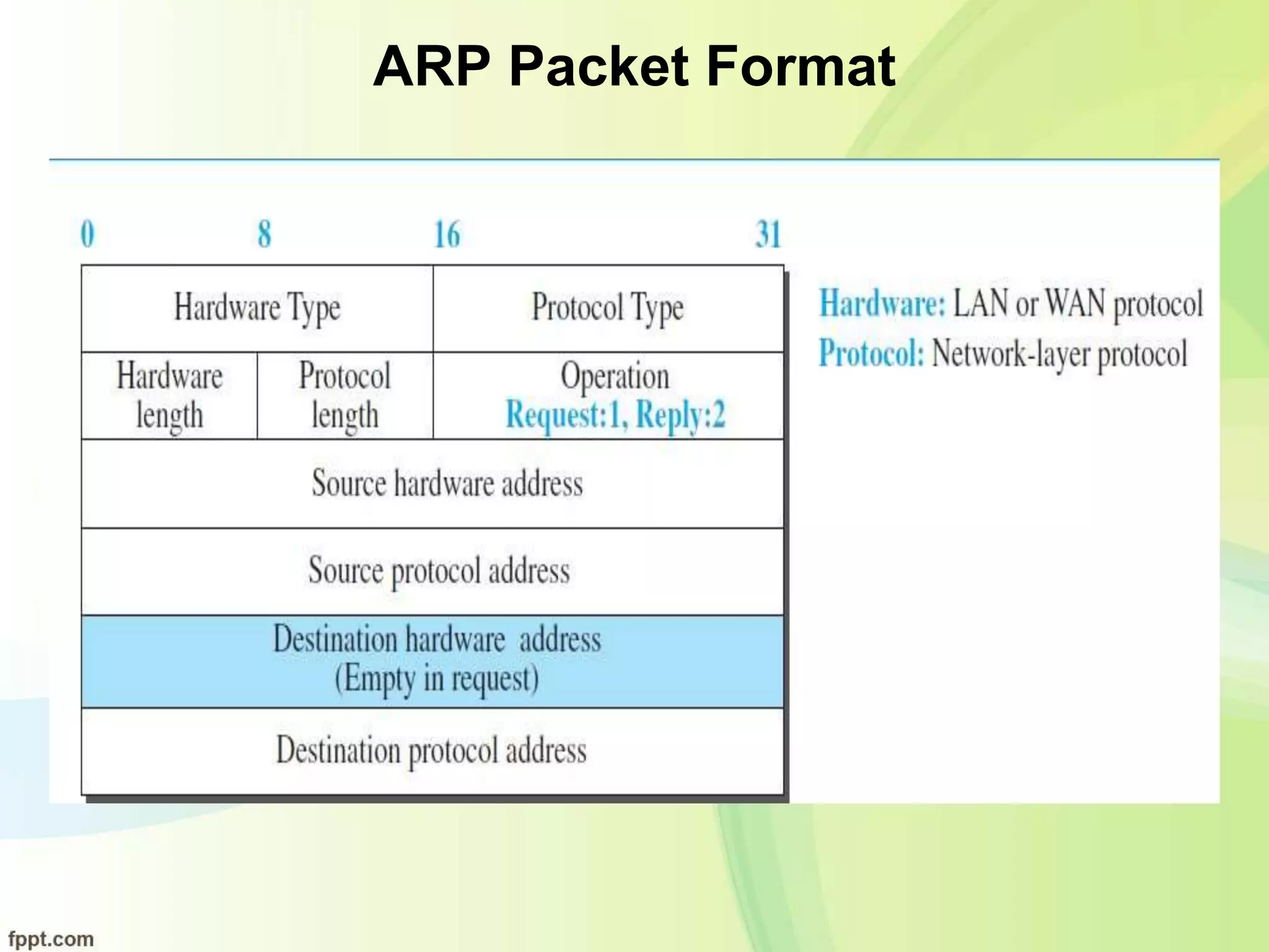 ARP Packet Format
 