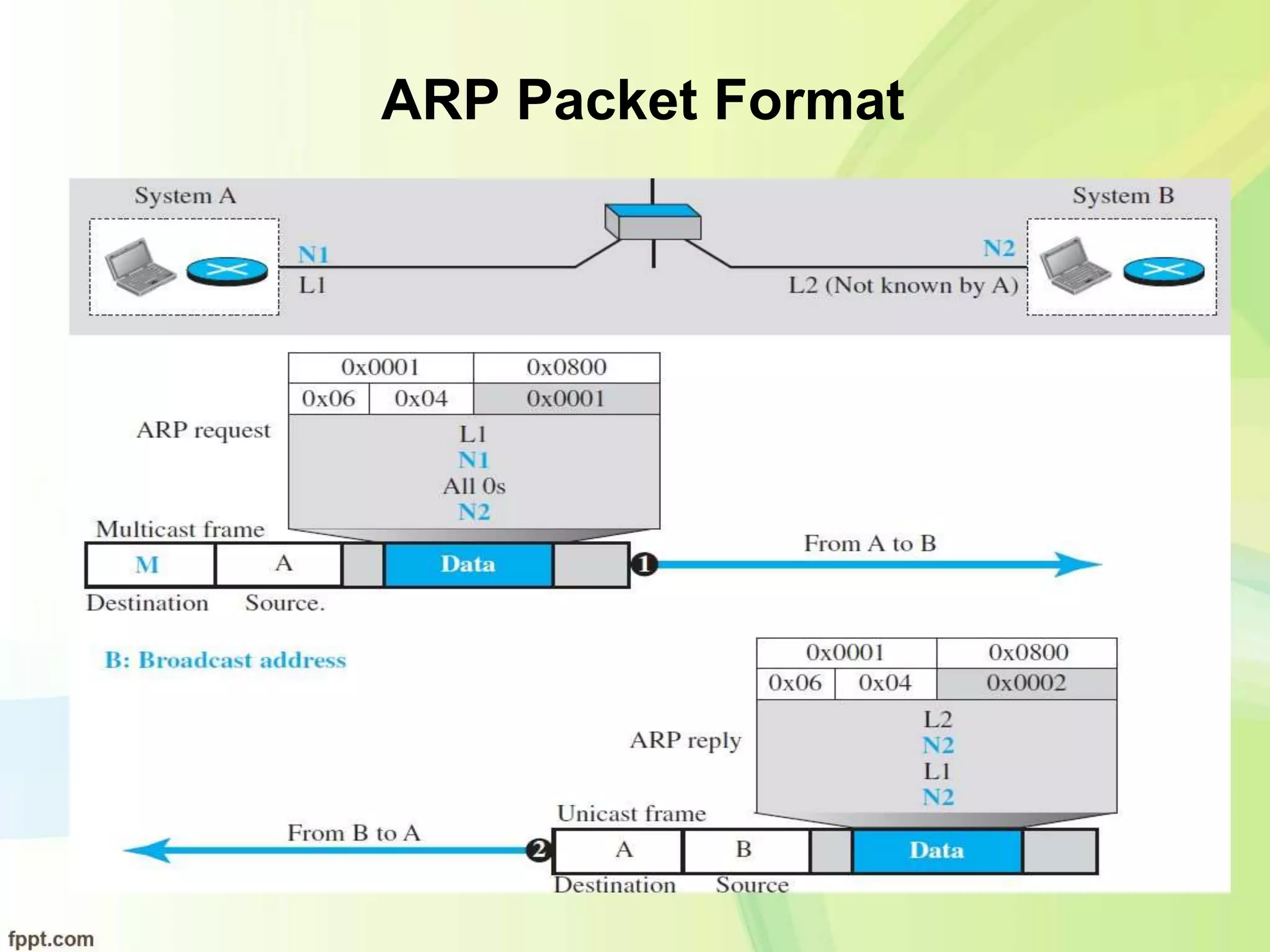 ARP Packet Format
 