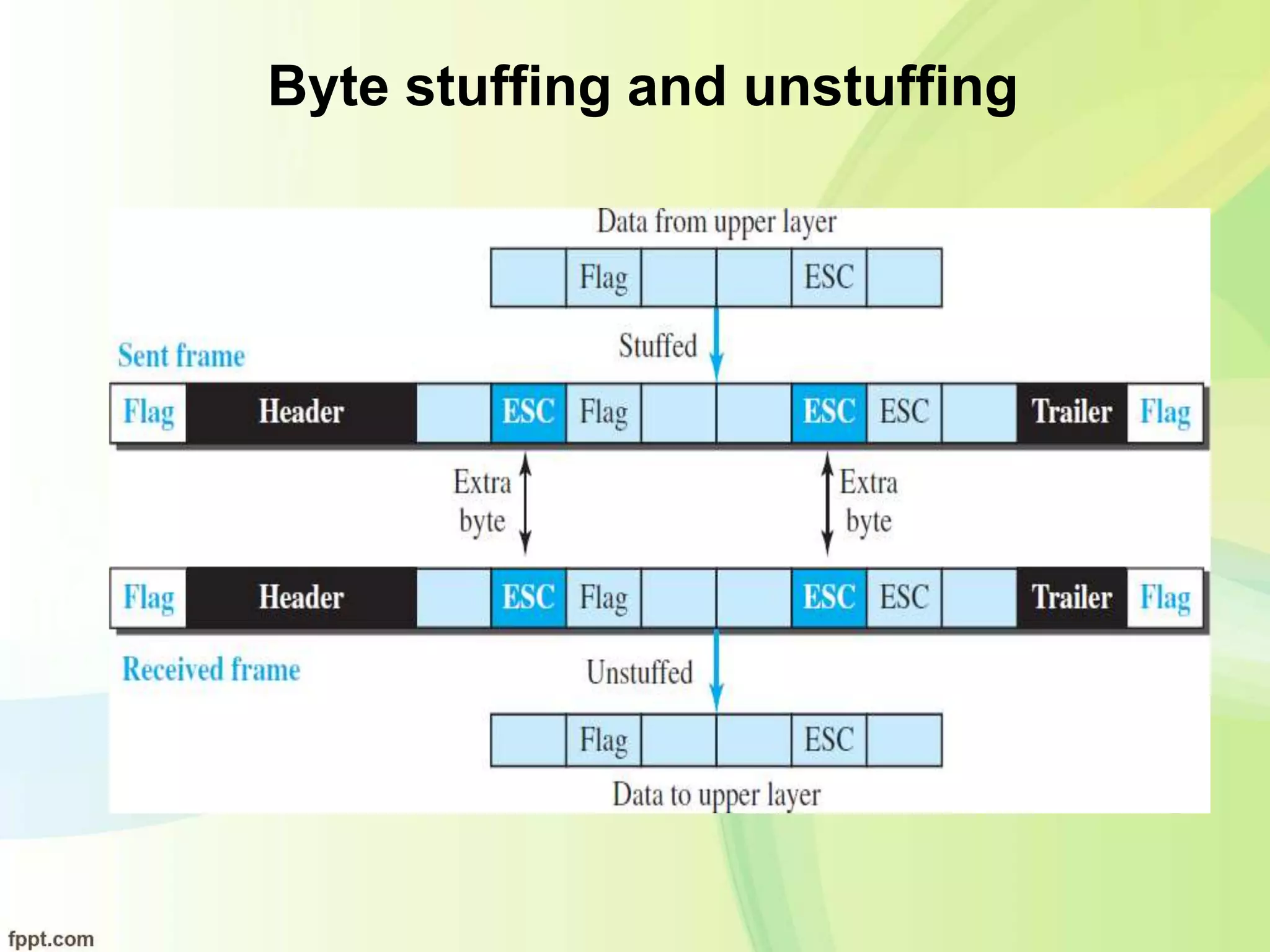 Byte stuffing and unstuffing
 