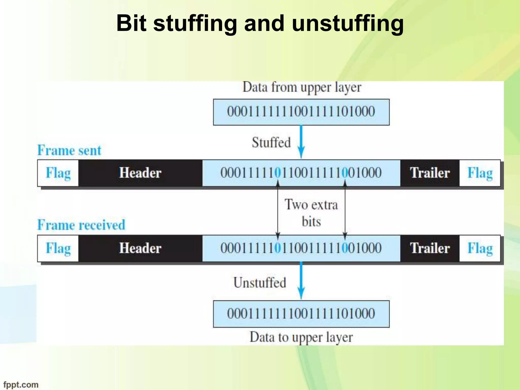 Bit stuffing and unstuffing
 