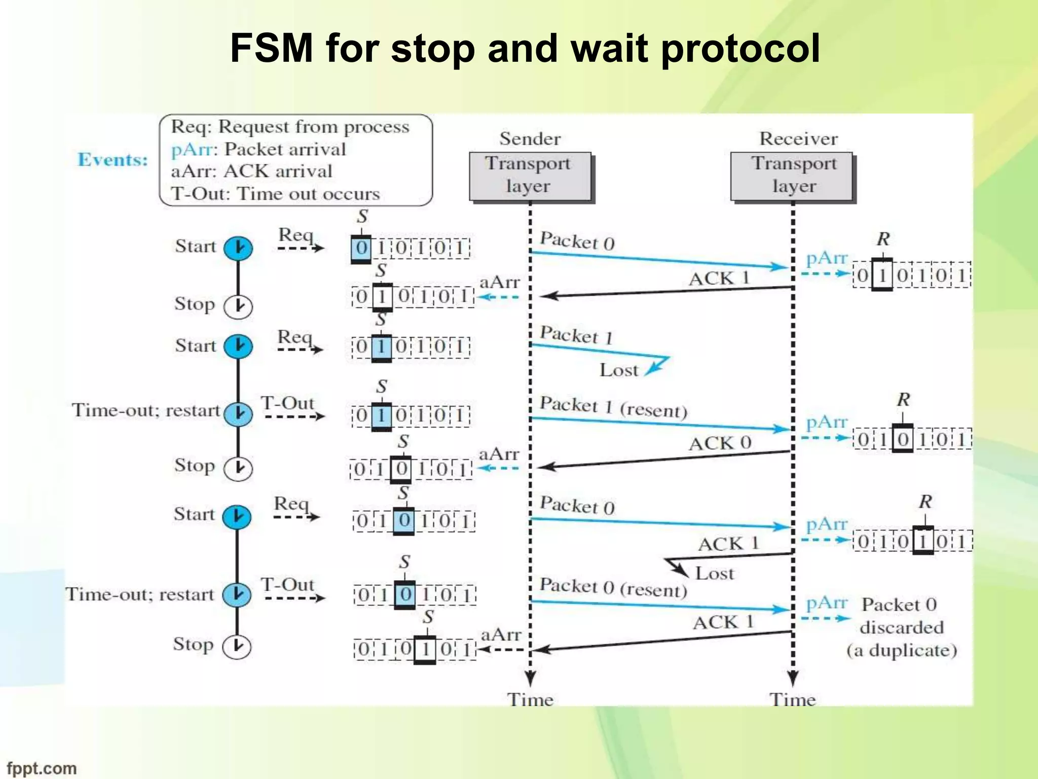 FSM for stop and wait protocol
 