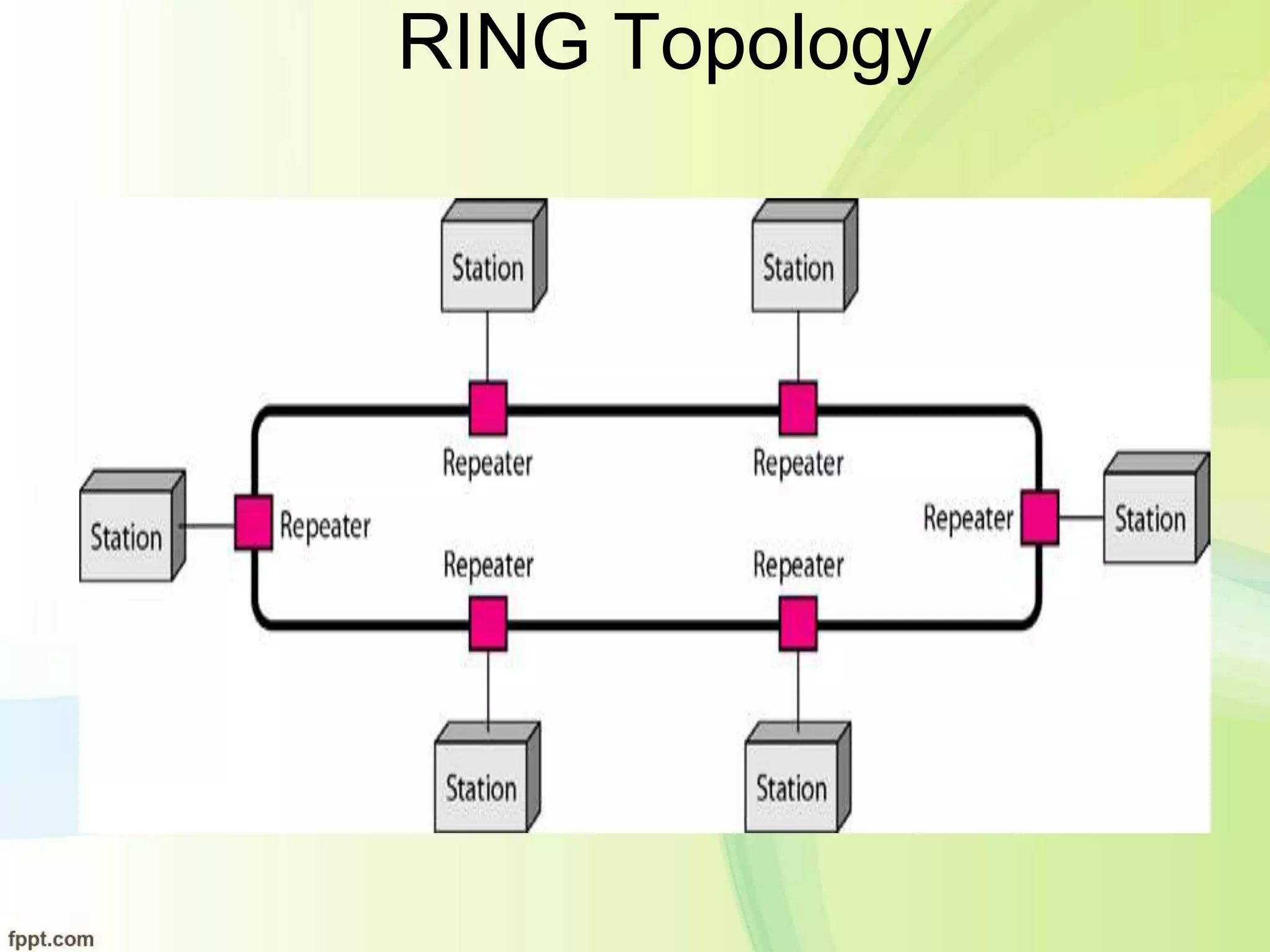 RING Topology
 