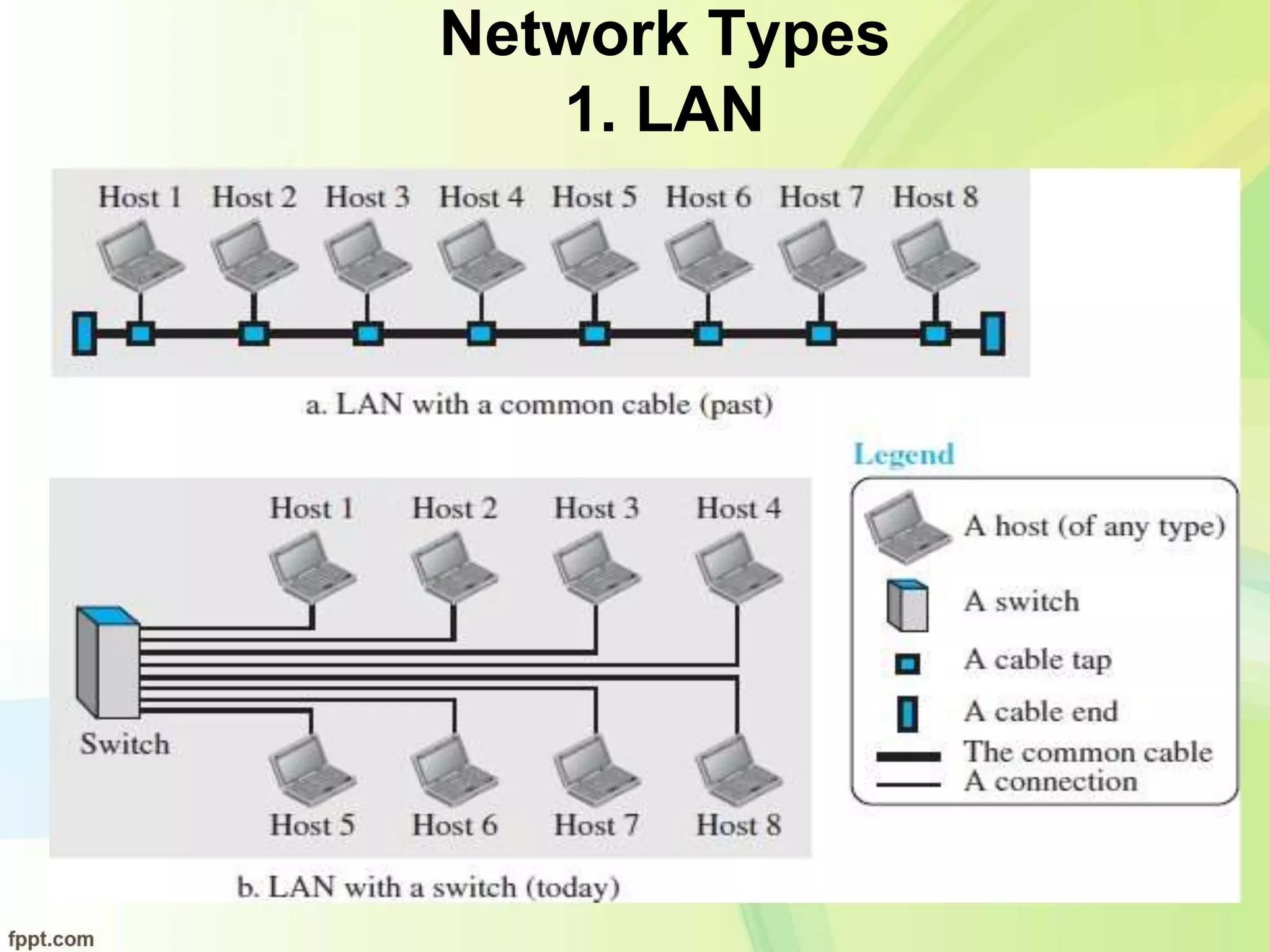 Network Types
1. LAN
 