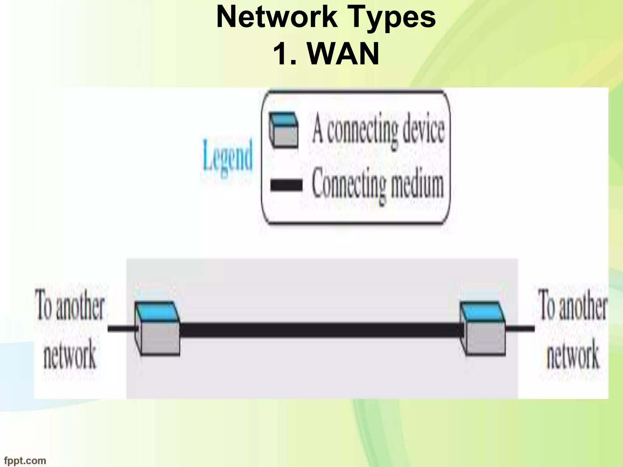 Network Types
1. WAN
 