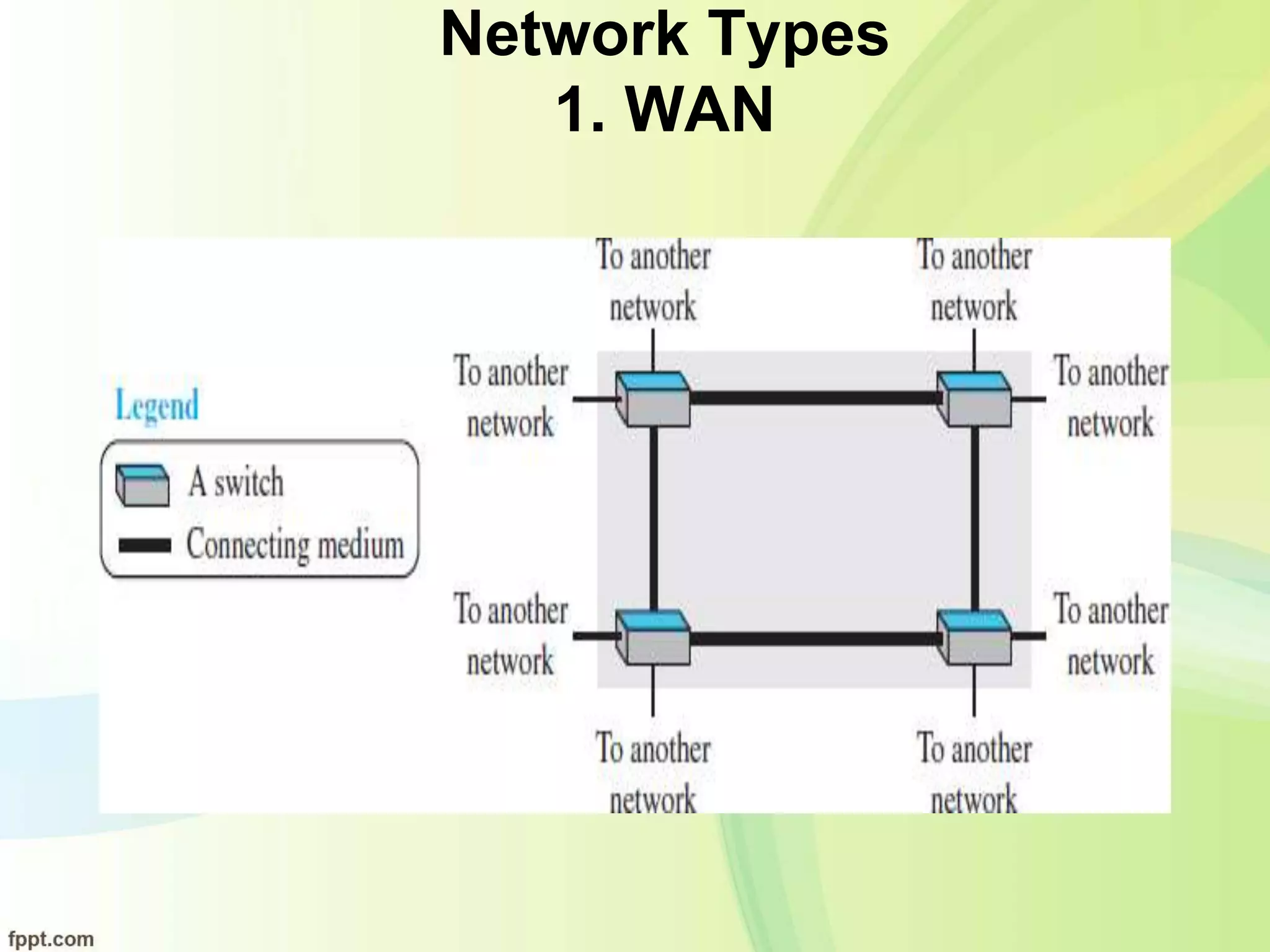 Network Types
1. WAN
 