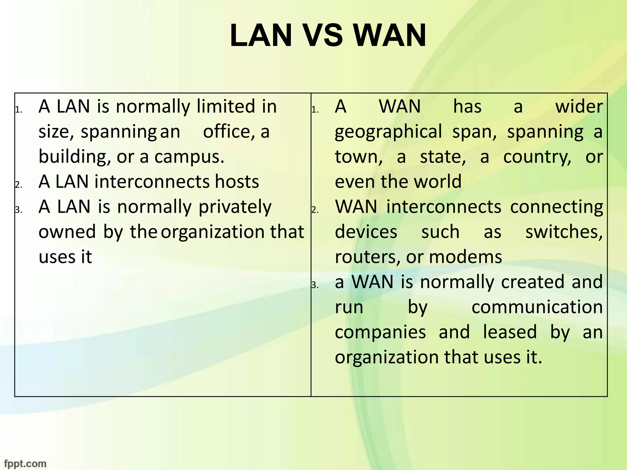 LAN VS WAN
1. A LAN is normally limited in
size, spanningan office, a
building, or a campus.
2. A LAN interconnects hosts
3. A LAN is normally privately
owned by theorganization that
uses it
1. A WAN has a wider
geographical span, spanning a
town, a state, a country, or
even the world
2. WAN interconnects connecting
devices such as switches,
routers, or modems
3. a WAN is normally created and
run by communication
companies and leased by an
organization that uses it.
 