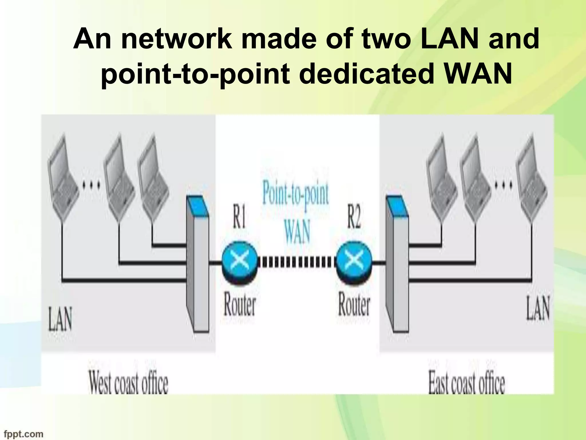 An network made of two LAN and
point-to-point dedicated WAN
 